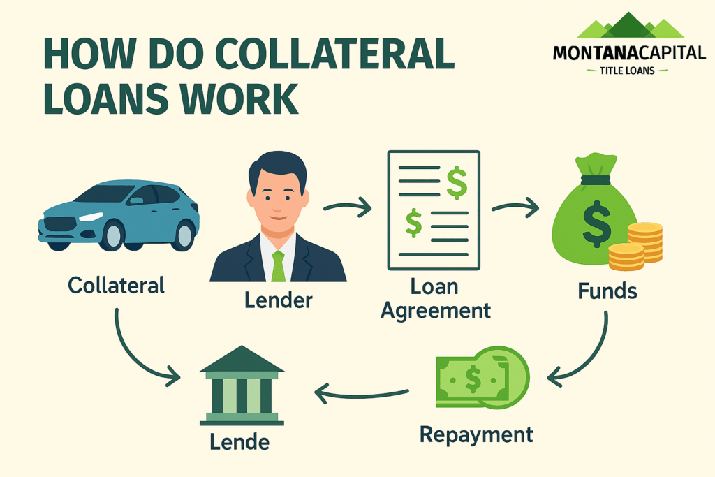 How Do Collateral Loans Work