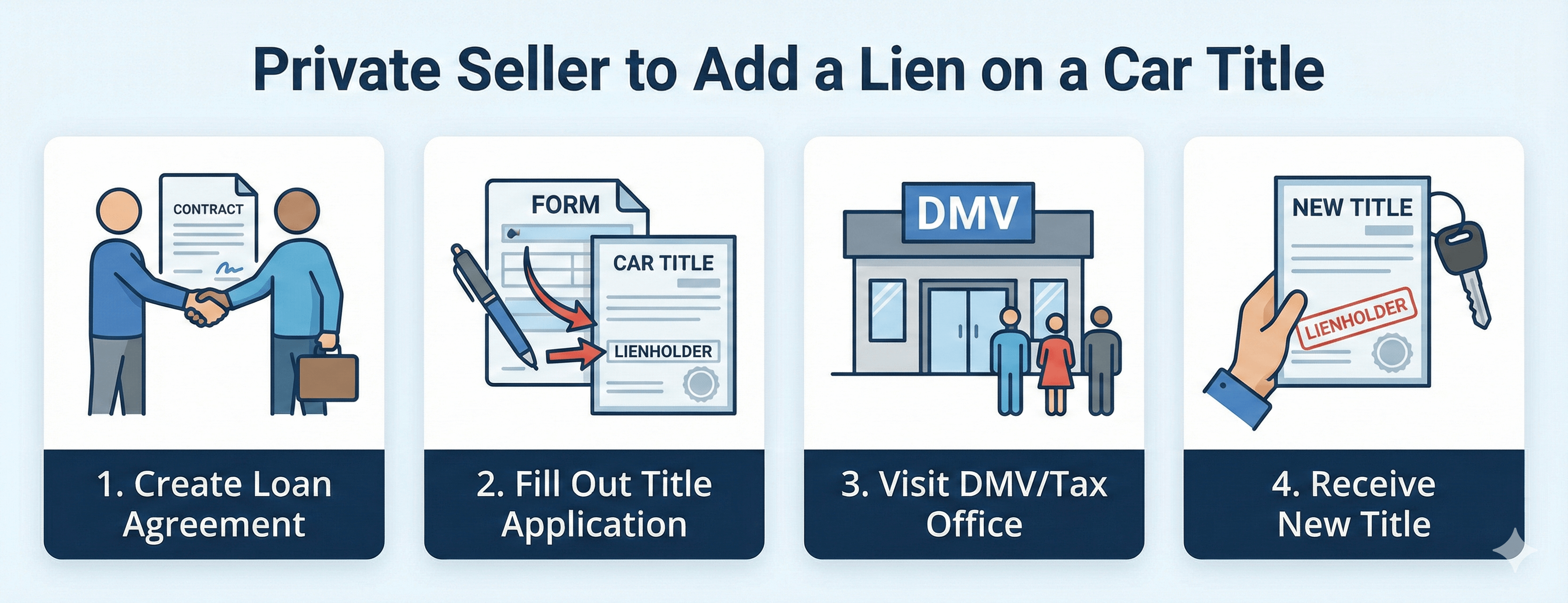 The process for a private seller to add a lien (1)