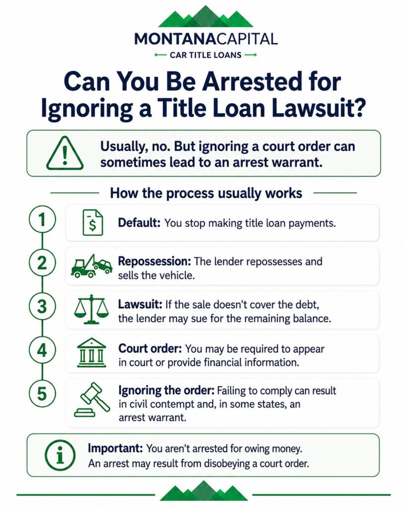 infographic explaining how ignoring a title loan court order can lead to an arrest warrant